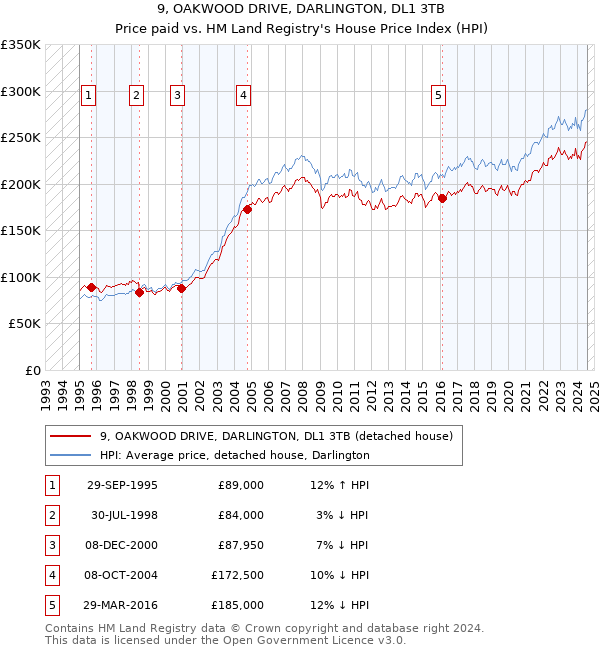 9, OAKWOOD DRIVE, DARLINGTON, DL1 3TB: Price paid vs HM Land Registry's House Price Index