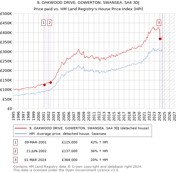 9, OAKWOOD DRIVE, GOWERTON, SWANSEA, SA4 3DJ: Price paid vs HM Land Registry's House Price Index