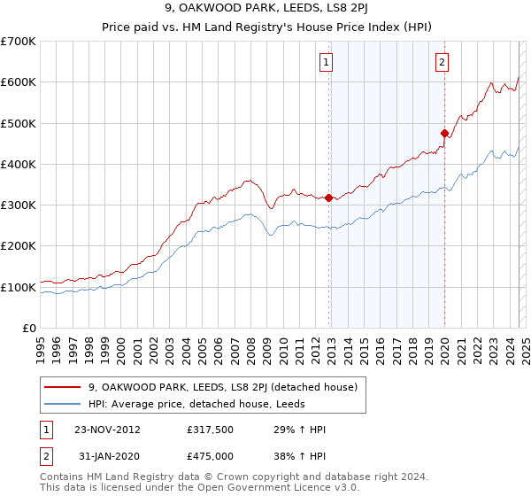 9, OAKWOOD PARK, LEEDS, LS8 2PJ: Price paid vs HM Land Registry's House Price Index