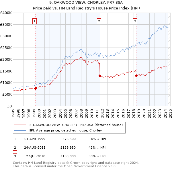 9, OAKWOOD VIEW, CHORLEY, PR7 3SA: Price paid vs HM Land Registry's House Price Index