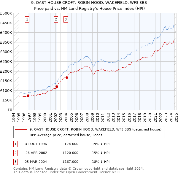 9, OAST HOUSE CROFT, ROBIN HOOD, WAKEFIELD, WF3 3BS: Price paid vs HM Land Registry's House Price Index