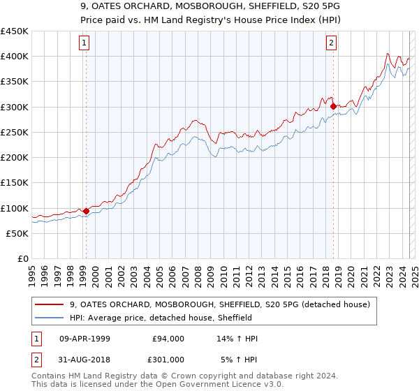 9, OATES ORCHARD, MOSBOROUGH, SHEFFIELD, S20 5PG: Price paid vs HM Land Registry's House Price Index