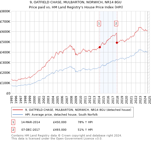 9, OATFIELD CHASE, MULBARTON, NORWICH, NR14 8GU: Price paid vs HM Land Registry's House Price Index