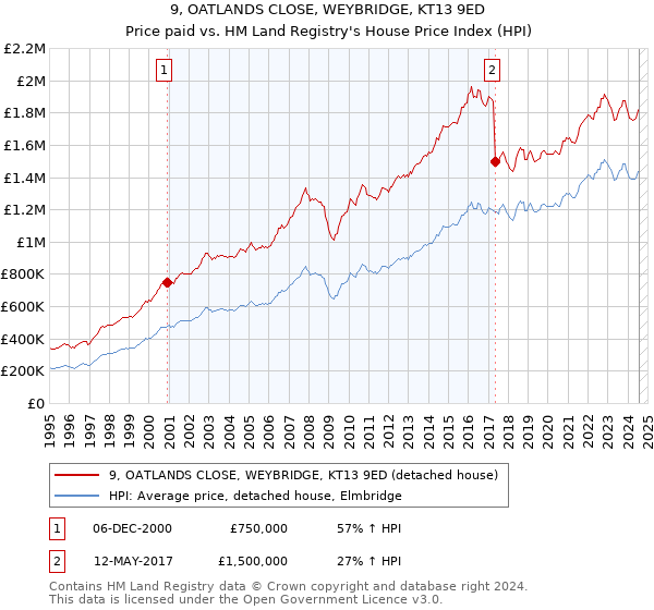 9, OATLANDS CLOSE, WEYBRIDGE, KT13 9ED: Price paid vs HM Land Registry's House Price Index