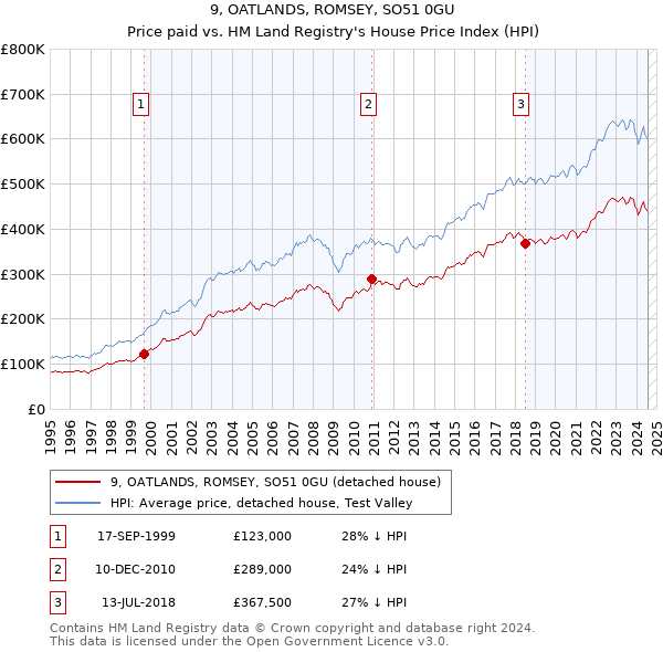 9, OATLANDS, ROMSEY, SO51 0GU: Price paid vs HM Land Registry's House Price Index