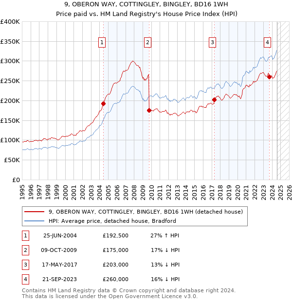 9, OBERON WAY, COTTINGLEY, BINGLEY, BD16 1WH: Price paid vs HM Land Registry's House Price Index