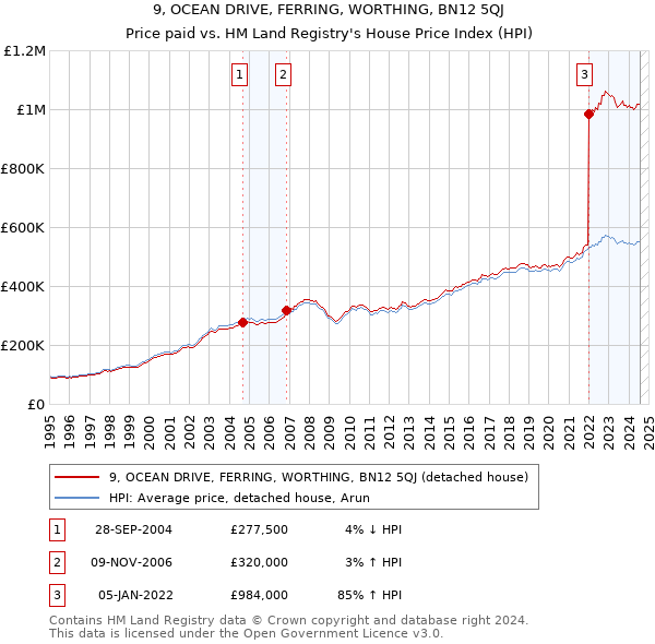 9, OCEAN DRIVE, FERRING, WORTHING, BN12 5QJ: Price paid vs HM Land Registry's House Price Index