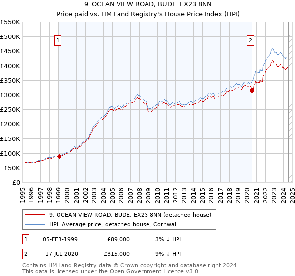 9, OCEAN VIEW ROAD, BUDE, EX23 8NN: Price paid vs HM Land Registry's House Price Index