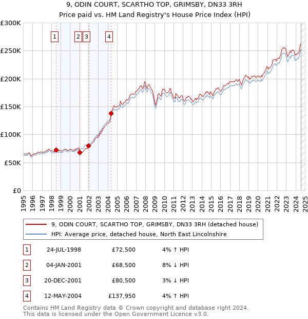 9, ODIN COURT, SCARTHO TOP, GRIMSBY, DN33 3RH: Price paid vs HM Land Registry's House Price Index