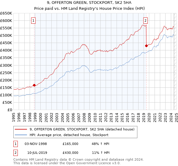 9, OFFERTON GREEN, STOCKPORT, SK2 5HA: Price paid vs HM Land Registry's House Price Index