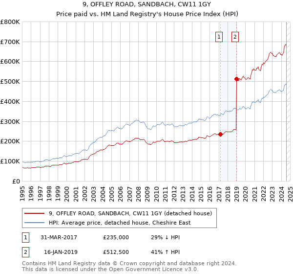 9, OFFLEY ROAD, SANDBACH, CW11 1GY: Price paid vs HM Land Registry's House Price Index