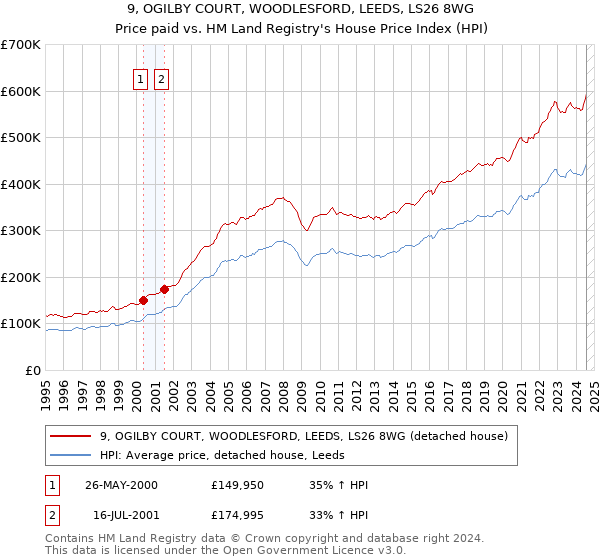 9, OGILBY COURT, WOODLESFORD, LEEDS, LS26 8WG: Price paid vs HM Land Registry's House Price Index