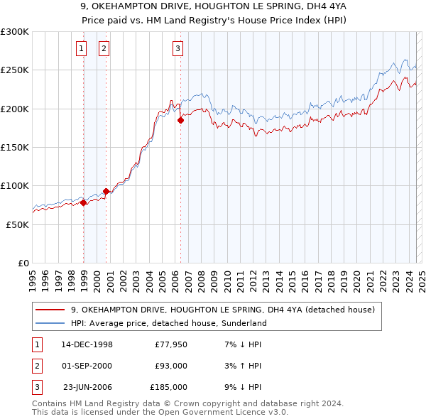 9, OKEHAMPTON DRIVE, HOUGHTON LE SPRING, DH4 4YA: Price paid vs HM Land Registry's House Price Index