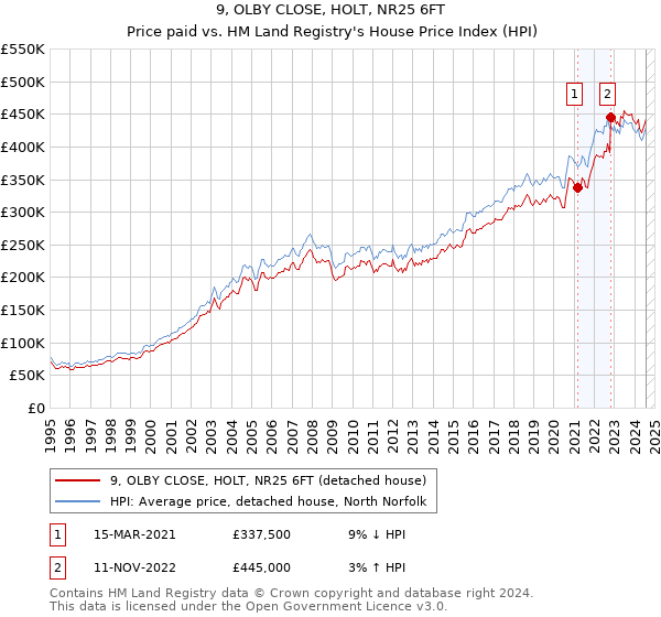 9, OLBY CLOSE, HOLT, NR25 6FT: Price paid vs HM Land Registry's House Price Index