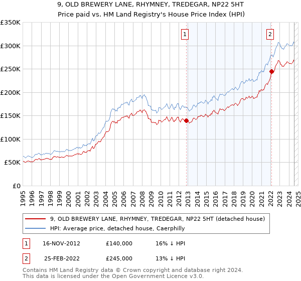 9, OLD BREWERY LANE, RHYMNEY, TREDEGAR, NP22 5HT: Price paid vs HM Land Registry's House Price Index