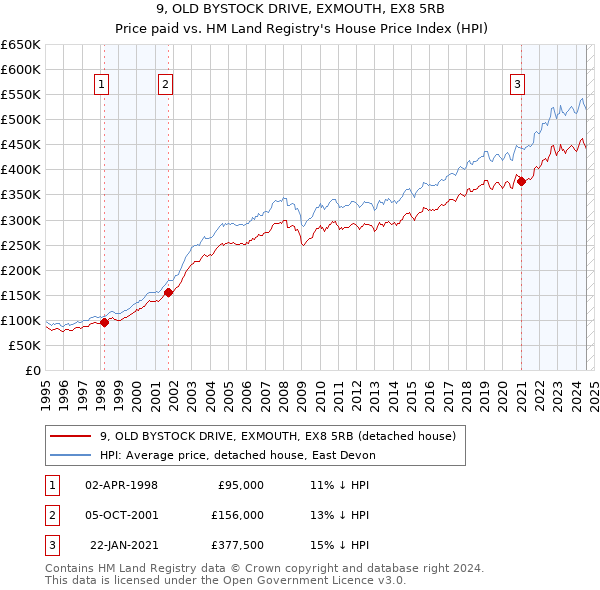 9, OLD BYSTOCK DRIVE, EXMOUTH, EX8 5RB: Price paid vs HM Land Registry's House Price Index