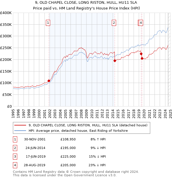 9, OLD CHAPEL CLOSE, LONG RISTON, HULL, HU11 5LA: Price paid vs HM Land Registry's House Price Index