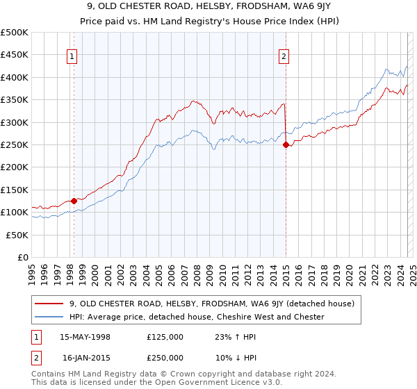 9, OLD CHESTER ROAD, HELSBY, FRODSHAM, WA6 9JY: Price paid vs HM Land Registry's House Price Index