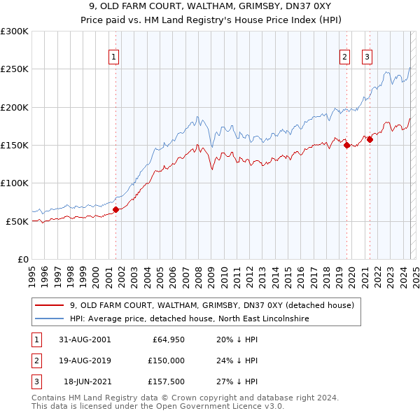 9, OLD FARM COURT, WALTHAM, GRIMSBY, DN37 0XY: Price paid vs HM Land Registry's House Price Index