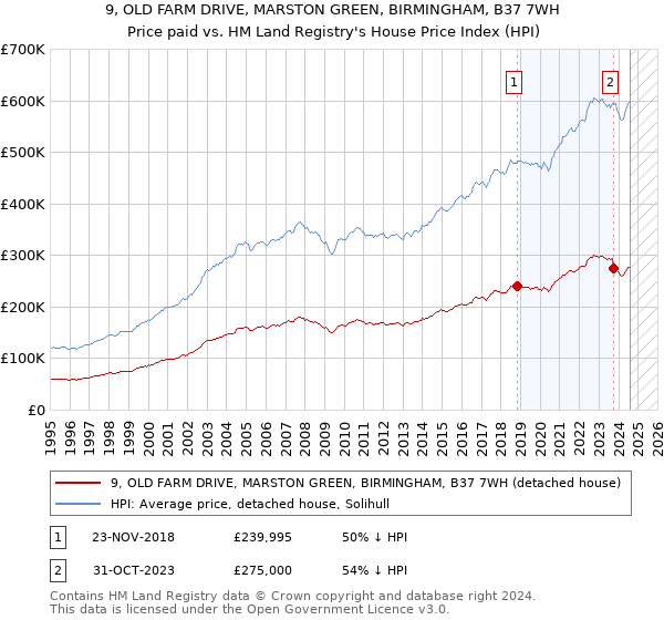 9, OLD FARM DRIVE, MARSTON GREEN, BIRMINGHAM, B37 7WH: Price paid vs HM Land Registry's House Price Index