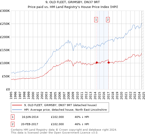 9, OLD FLEET, GRIMSBY, DN37 9RT: Price paid vs HM Land Registry's House Price Index