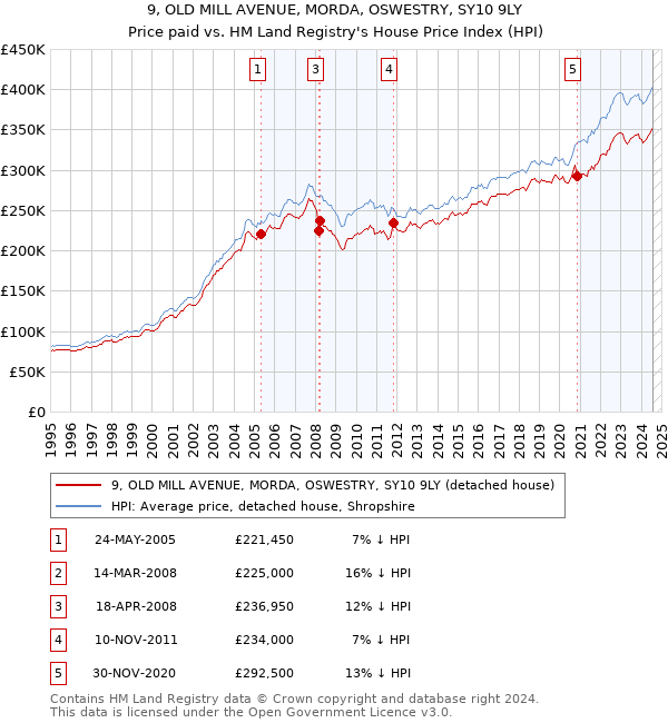 9, OLD MILL AVENUE, MORDA, OSWESTRY, SY10 9LY: Price paid vs HM Land Registry's House Price Index