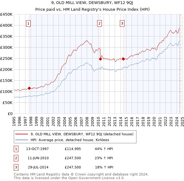 9, OLD MILL VIEW, DEWSBURY, WF12 9QJ: Price paid vs HM Land Registry's House Price Index