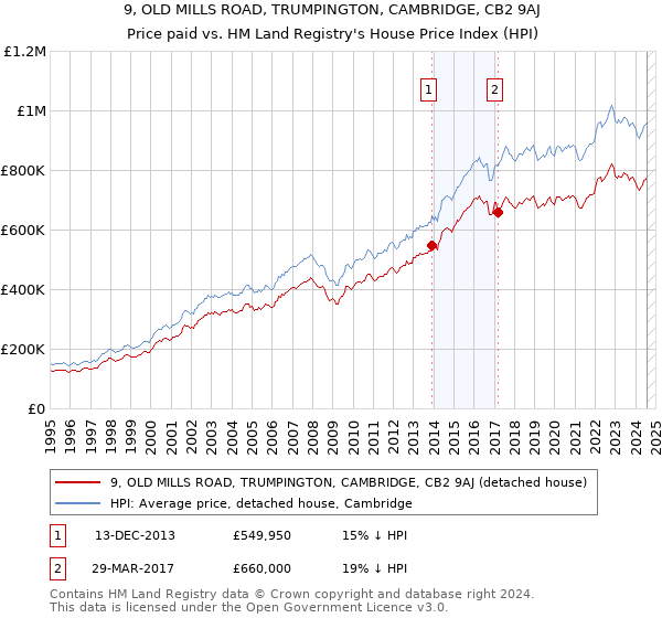 9, OLD MILLS ROAD, TRUMPINGTON, CAMBRIDGE, CB2 9AJ: Price paid vs HM Land Registry's House Price Index