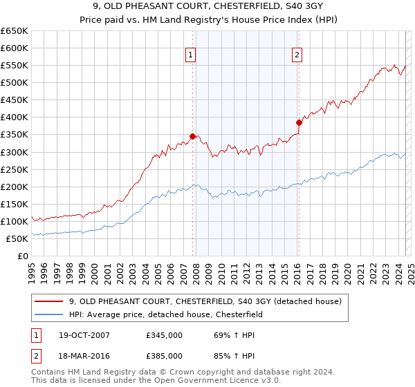 9, OLD PHEASANT COURT, CHESTERFIELD, S40 3GY: Price paid vs HM Land Registry's House Price Index