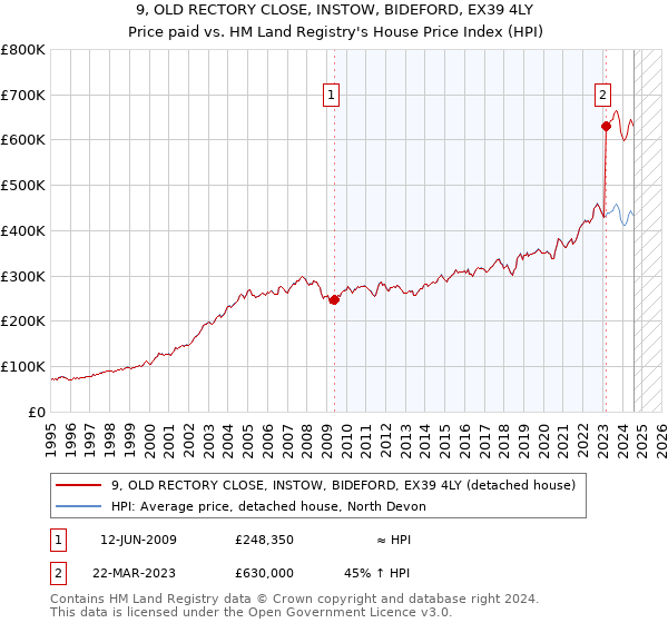 9, OLD RECTORY CLOSE, INSTOW, BIDEFORD, EX39 4LY: Price paid vs HM Land Registry's House Price Index