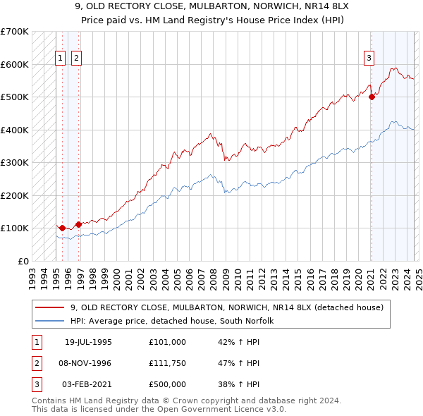 9, OLD RECTORY CLOSE, MULBARTON, NORWICH, NR14 8LX: Price paid vs HM Land Registry's House Price Index