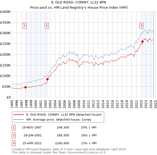 9, OLD ROAD, CONWY, LL32 8PN: Price paid vs HM Land Registry's House Price Index