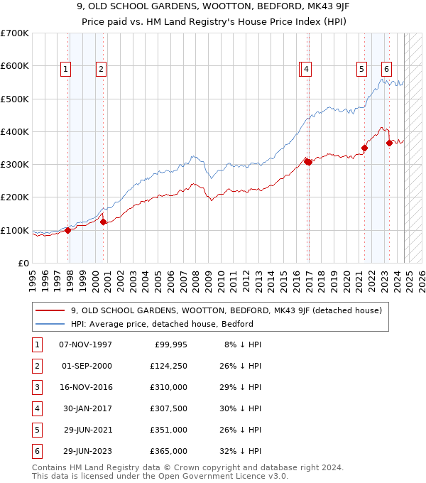 9, OLD SCHOOL GARDENS, WOOTTON, BEDFORD, MK43 9JF: Price paid vs HM Land Registry's House Price Index