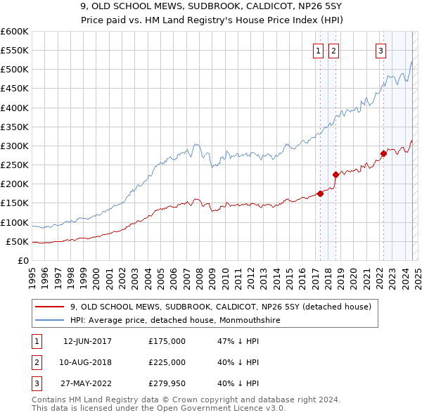 9, OLD SCHOOL MEWS, SUDBROOK, CALDICOT, NP26 5SY: Price paid vs HM Land Registry's House Price Index