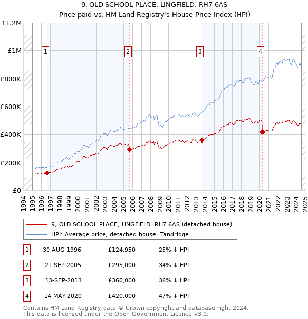 9, OLD SCHOOL PLACE, LINGFIELD, RH7 6AS: Price paid vs HM Land Registry's House Price Index