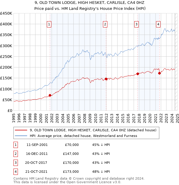 9, OLD TOWN LODGE, HIGH HESKET, CARLISLE, CA4 0HZ: Price paid vs HM Land Registry's House Price Index