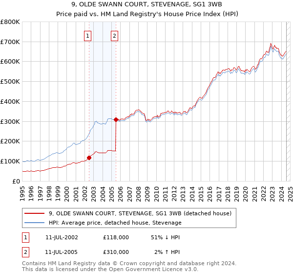 9, OLDE SWANN COURT, STEVENAGE, SG1 3WB: Price paid vs HM Land Registry's House Price Index