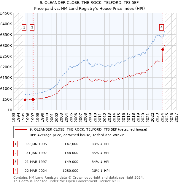 9, OLEANDER CLOSE, THE ROCK, TELFORD, TF3 5EF: Price paid vs HM Land Registry's House Price Index