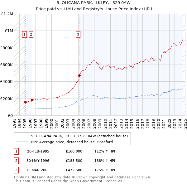 9, OLICANA PARK, ILKLEY, LS29 0AW: Price paid vs HM Land Registry's House Price Index