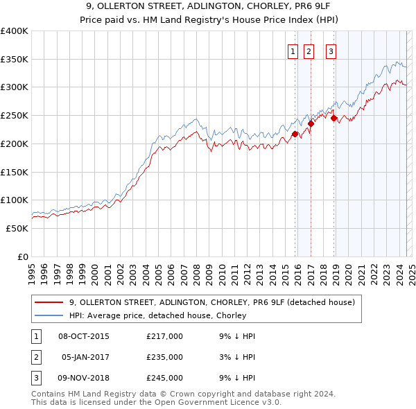 9, OLLERTON STREET, ADLINGTON, CHORLEY, PR6 9LF: Price paid vs HM Land Registry's House Price Index