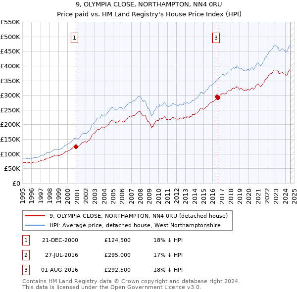 9, OLYMPIA CLOSE, NORTHAMPTON, NN4 0RU: Price paid vs HM Land Registry's House Price Index