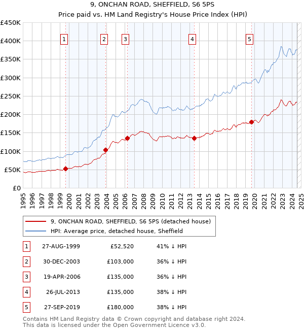 9, ONCHAN ROAD, SHEFFIELD, S6 5PS: Price paid vs HM Land Registry's House Price Index