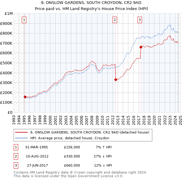 9, ONSLOW GARDENS, SOUTH CROYDON, CR2 9AD: Price paid vs HM Land Registry's House Price Index