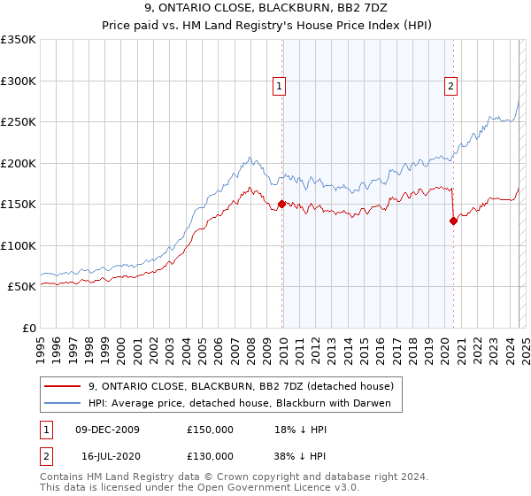 9, ONTARIO CLOSE, BLACKBURN, BB2 7DZ: Price paid vs HM Land Registry's House Price Index