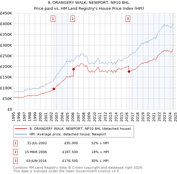 9, ORANGERY WALK, NEWPORT, NP10 8HL: Price paid vs HM Land Registry's House Price Index