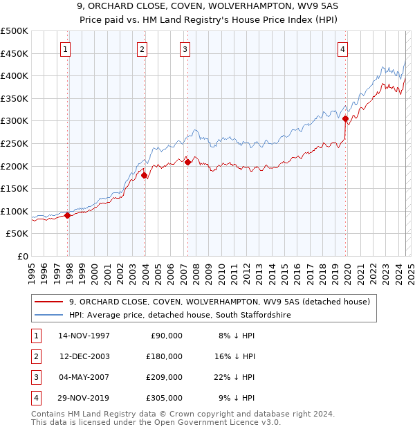 9, ORCHARD CLOSE, COVEN, WOLVERHAMPTON, WV9 5AS: Price paid vs HM Land Registry's House Price Index