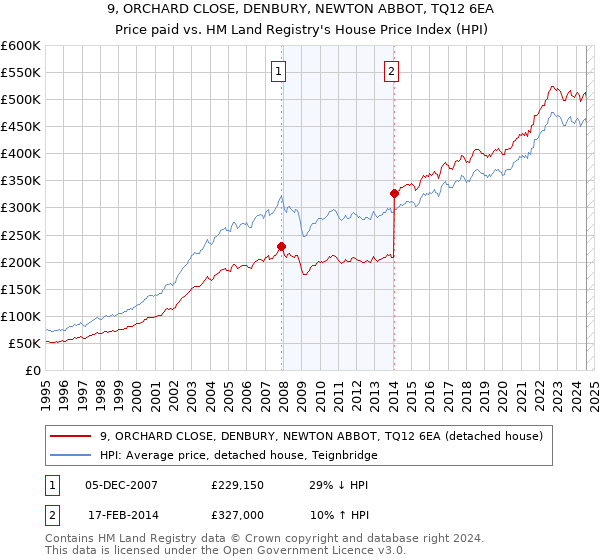 9, ORCHARD CLOSE, DENBURY, NEWTON ABBOT, TQ12 6EA: Price paid vs HM Land Registry's House Price Index