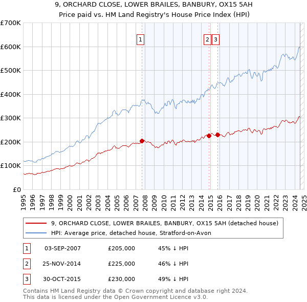 9, ORCHARD CLOSE, LOWER BRAILES, BANBURY, OX15 5AH: Price paid vs HM Land Registry's House Price Index