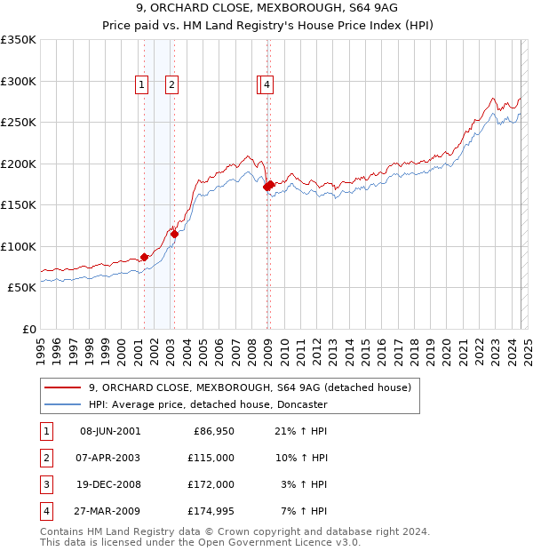 9, ORCHARD CLOSE, MEXBOROUGH, S64 9AG: Price paid vs HM Land Registry's House Price Index