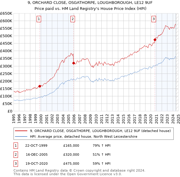 9, ORCHARD CLOSE, OSGATHORPE, LOUGHBOROUGH, LE12 9UF: Price paid vs HM Land Registry's House Price Index